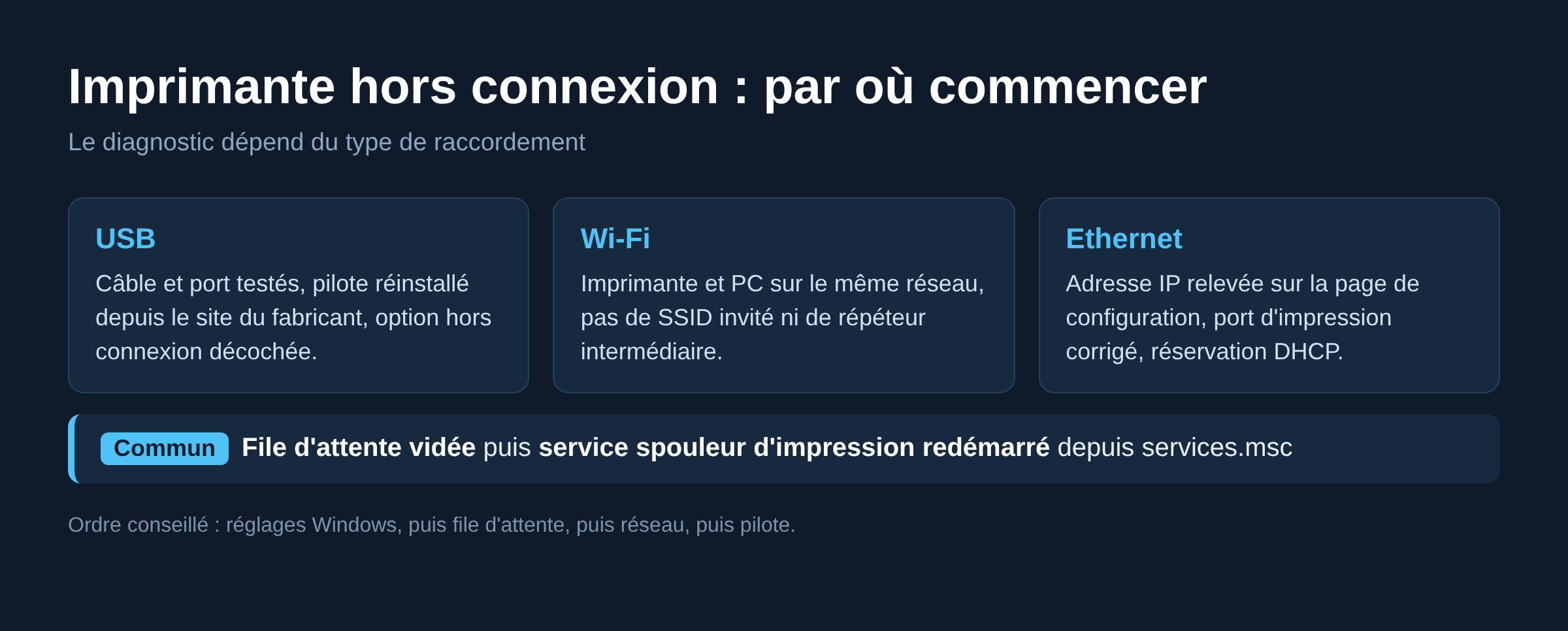 Schéma du diagnostic d'une imprimante hors connexion selon le raccordement USB, Wi-Fi ou Ethernet