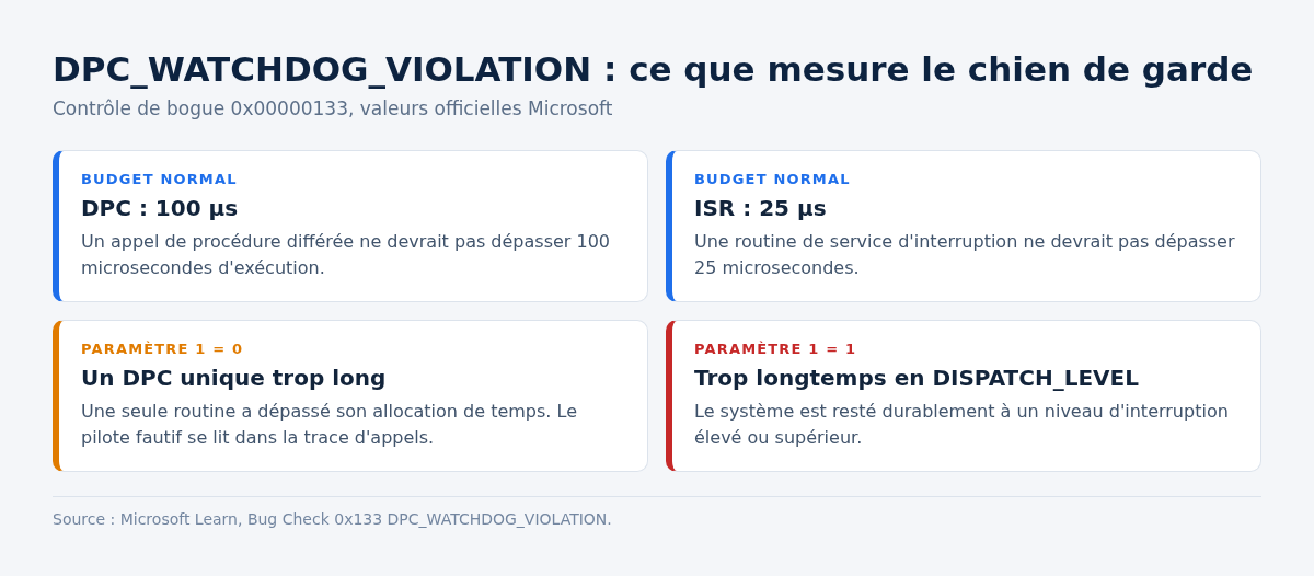 Schéma des budgets de temps DPC et ISR et des deux valeurs du paramètre 1 du code 0x133
