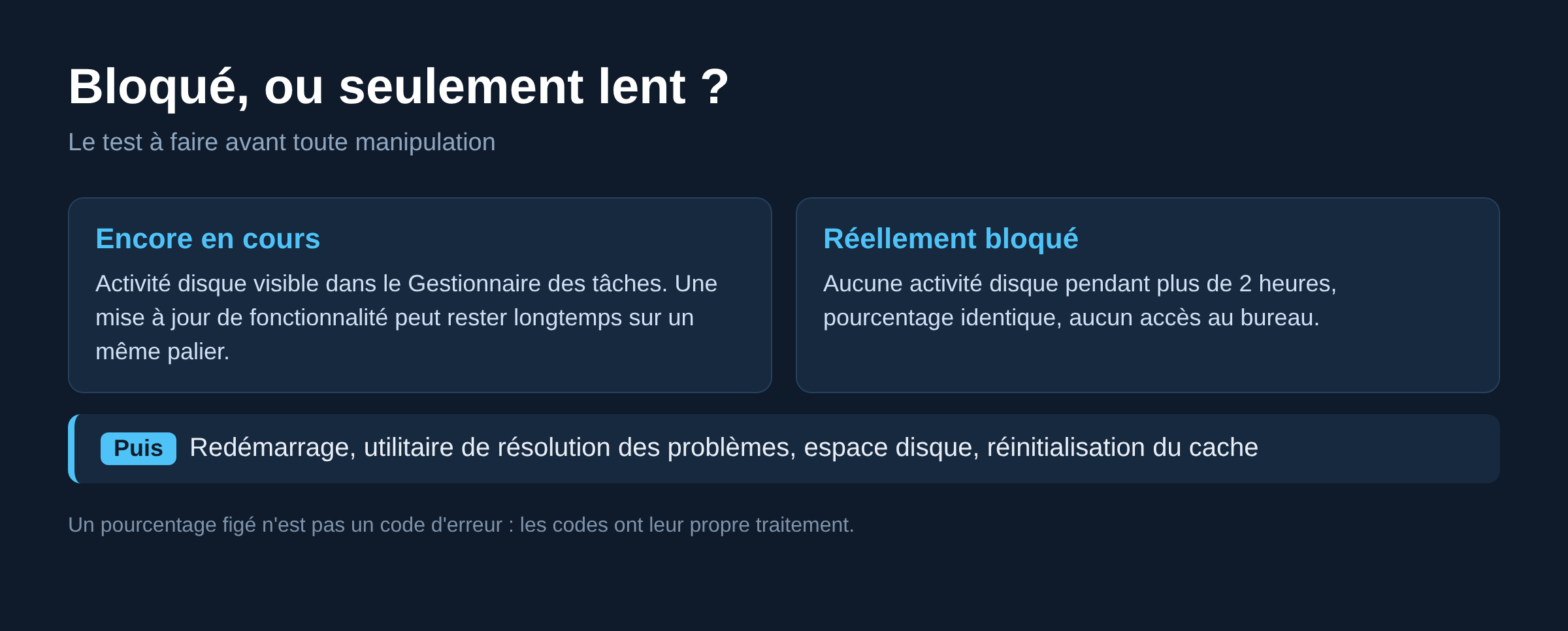 Schéma comparant une mise à jour Windows réellement bloquée et une installation encore en cours