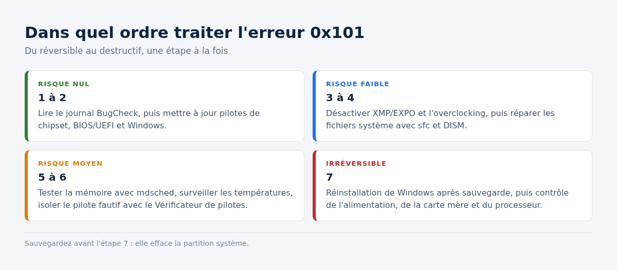 Schéma de l'ordre de traitement des solutions pour l'erreur 0x101, du réversible au destructif