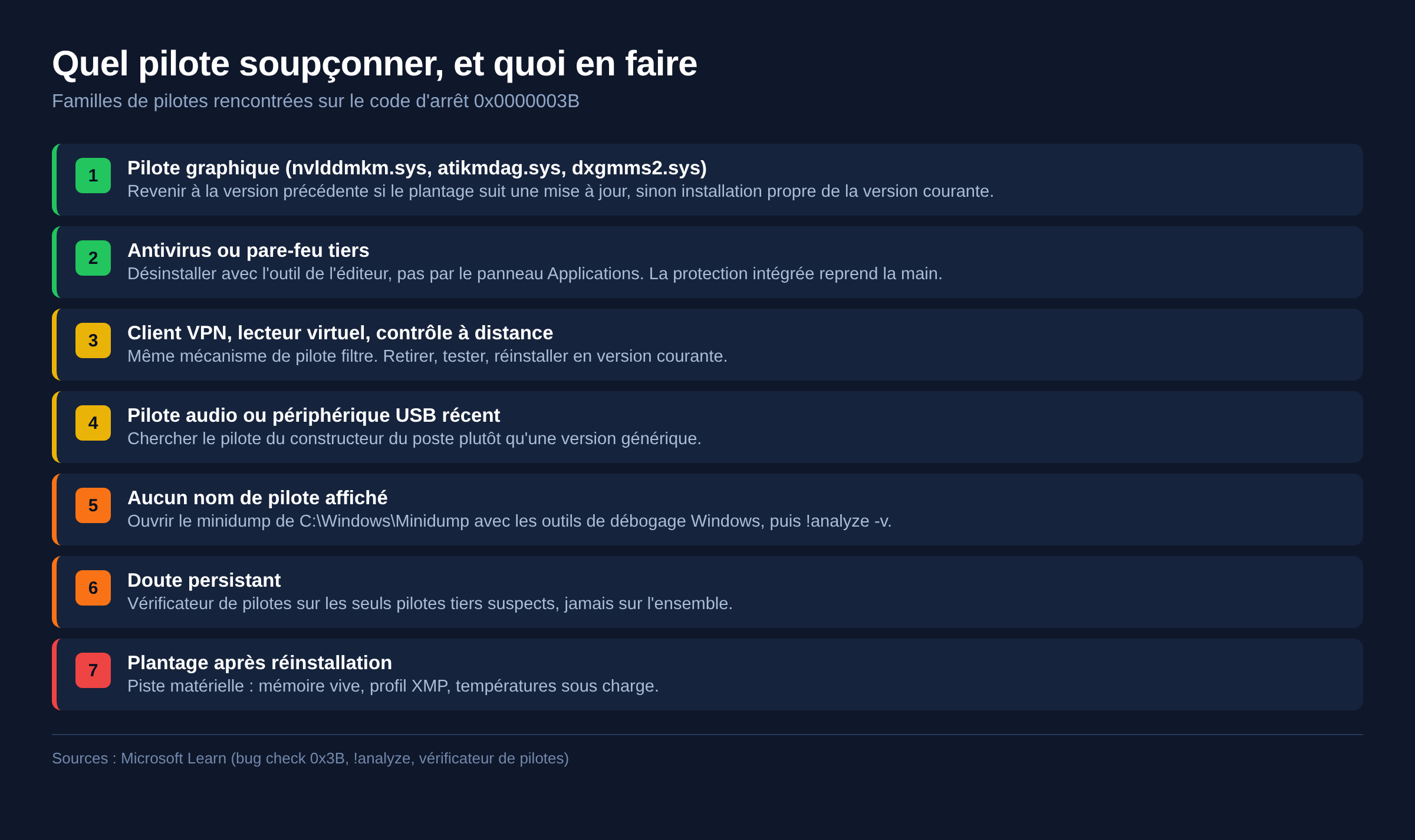 Schema des familles de pilotes suspects du code SYSTEM SERVICE EXCEPTION et de l action a mener