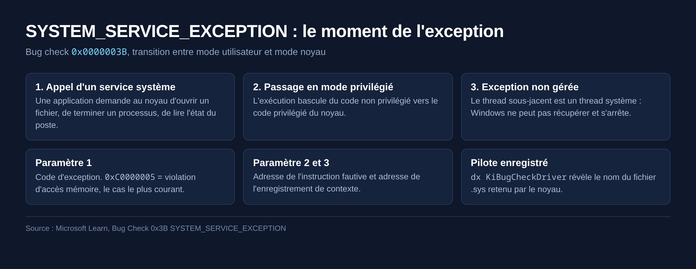 Schema du passage du mode utilisateur au mode noyau ou survient le bug check 0x0000003B