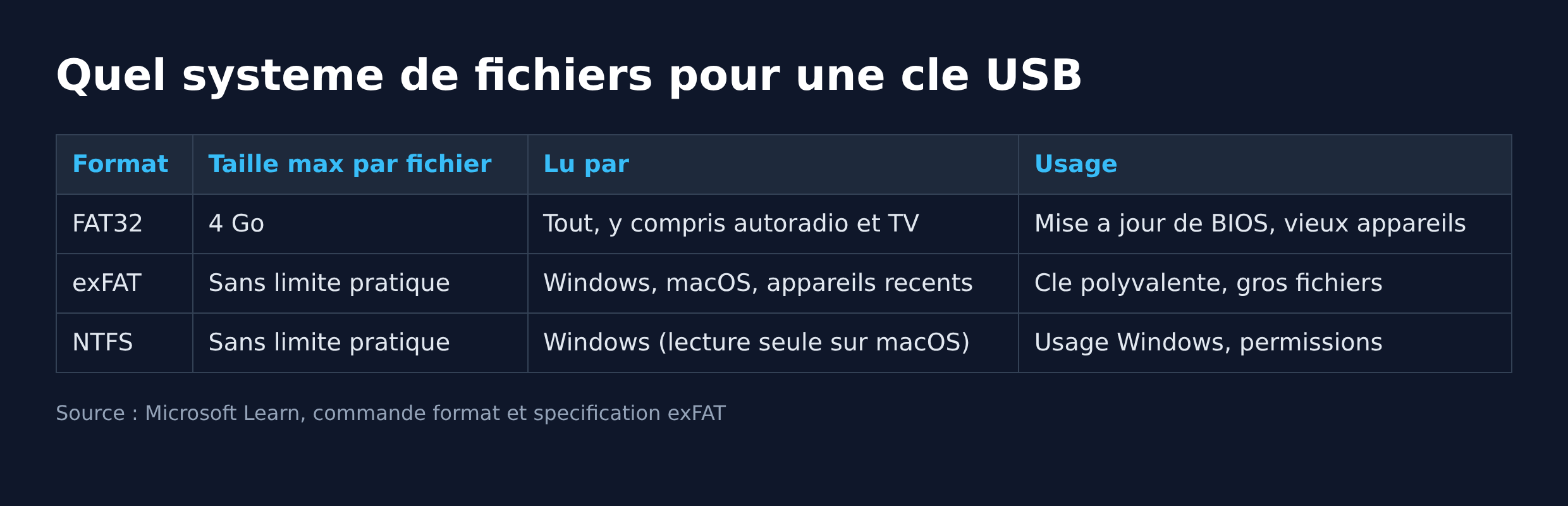 Tableau comparatif FAT32 exFAT NTFS pour le formatage d une cle USB sous Windows