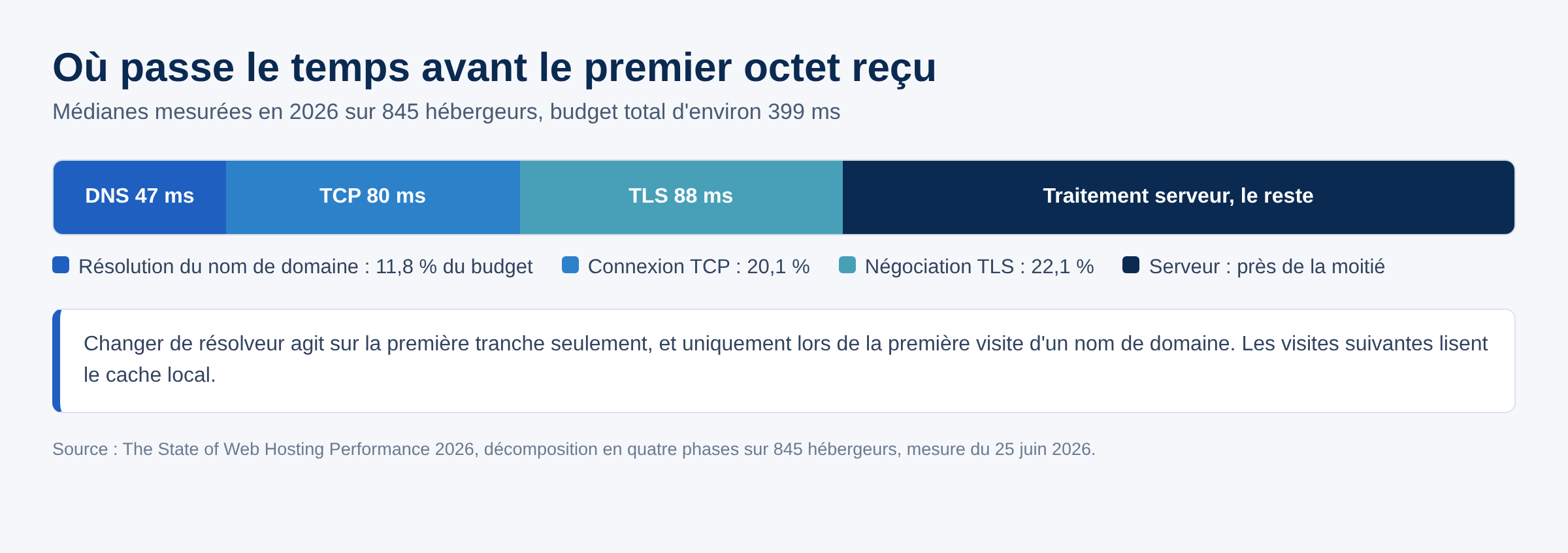 Graphique des quatre phases du temps avant premier octet, dont la résolution DNS