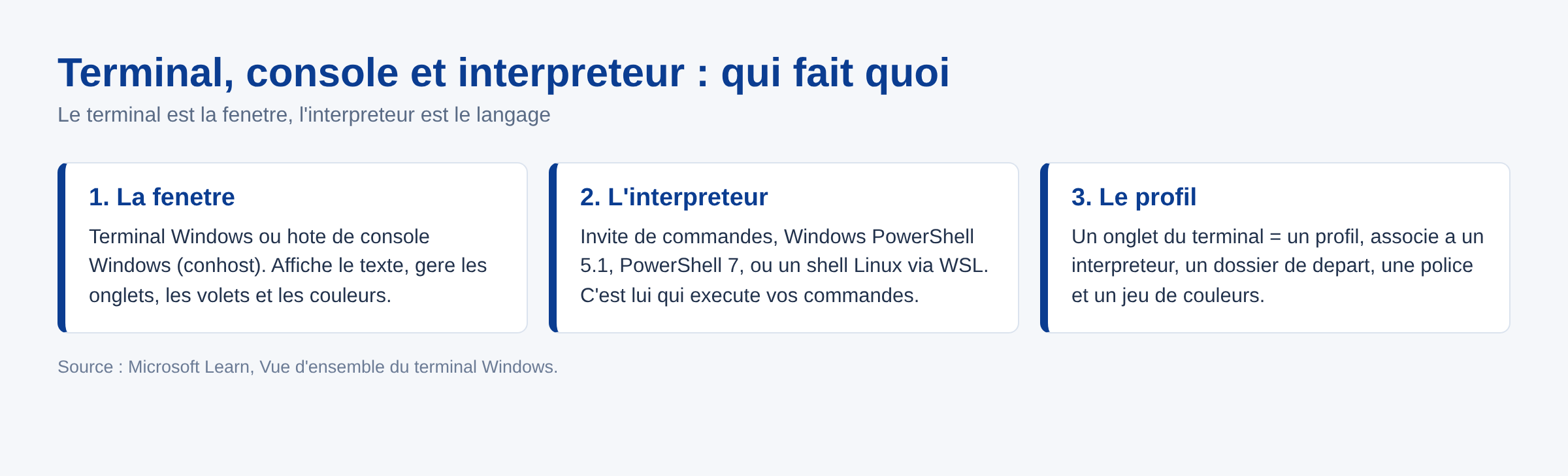 Schema expliquant la difference entre le terminal, l'interpreteur de commandes et le profil sous Windows