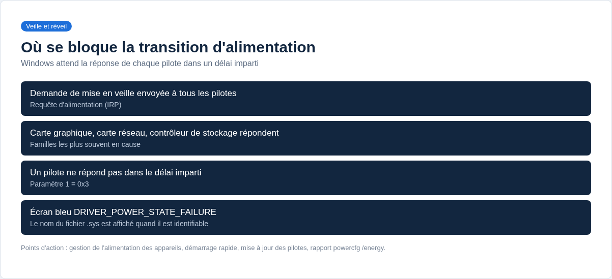 Schéma de la chaîne de transition d’alimentation Windows et du blocage provoquant l’écran bleu