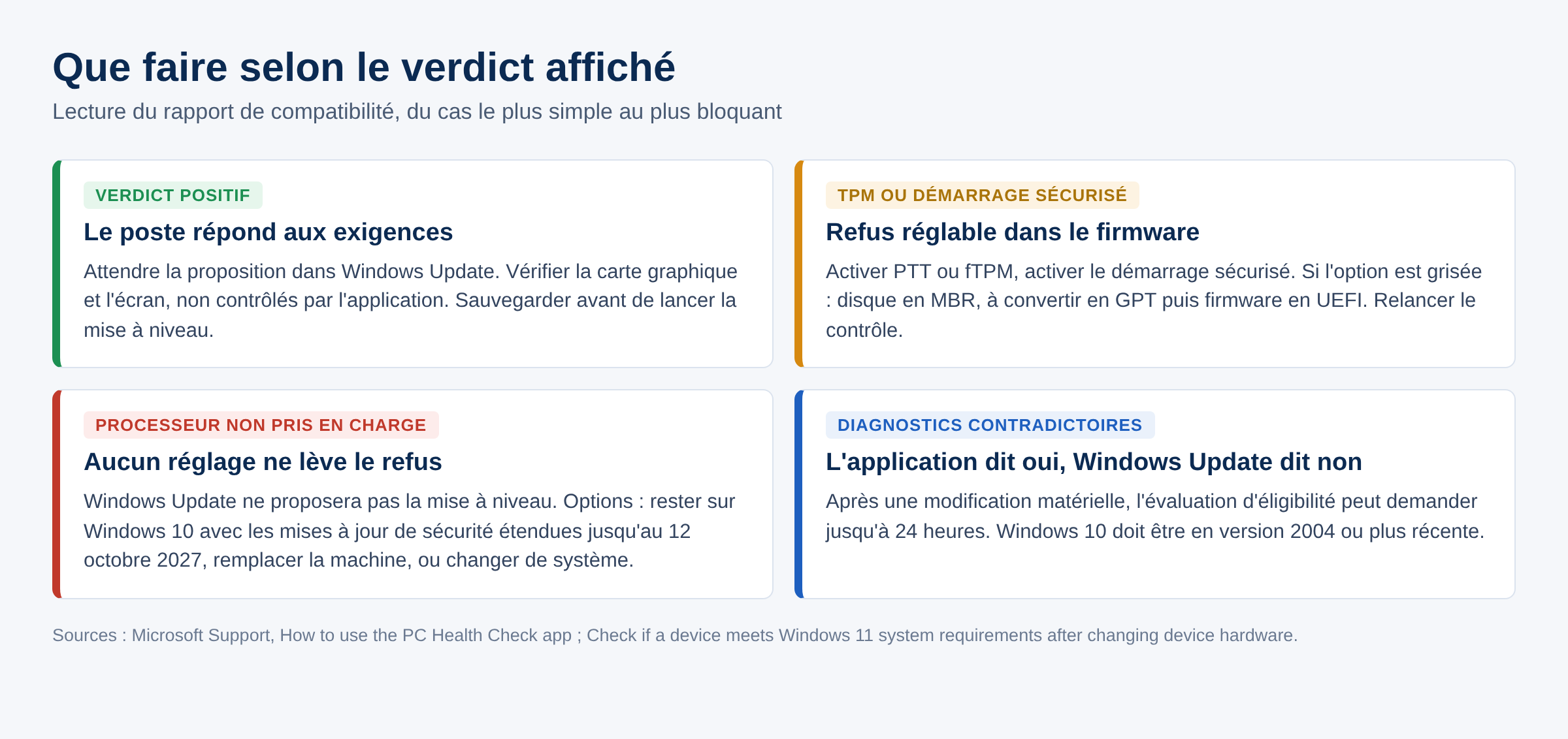 Quatre cas de verdict PC Health Check et la conduite à tenir pour chacun