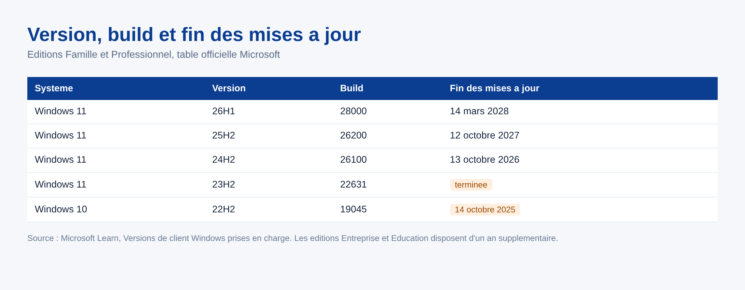 Tableau des versions de Windows 10 et 11 avec leur numero de build et leur date de fin des mises a jour