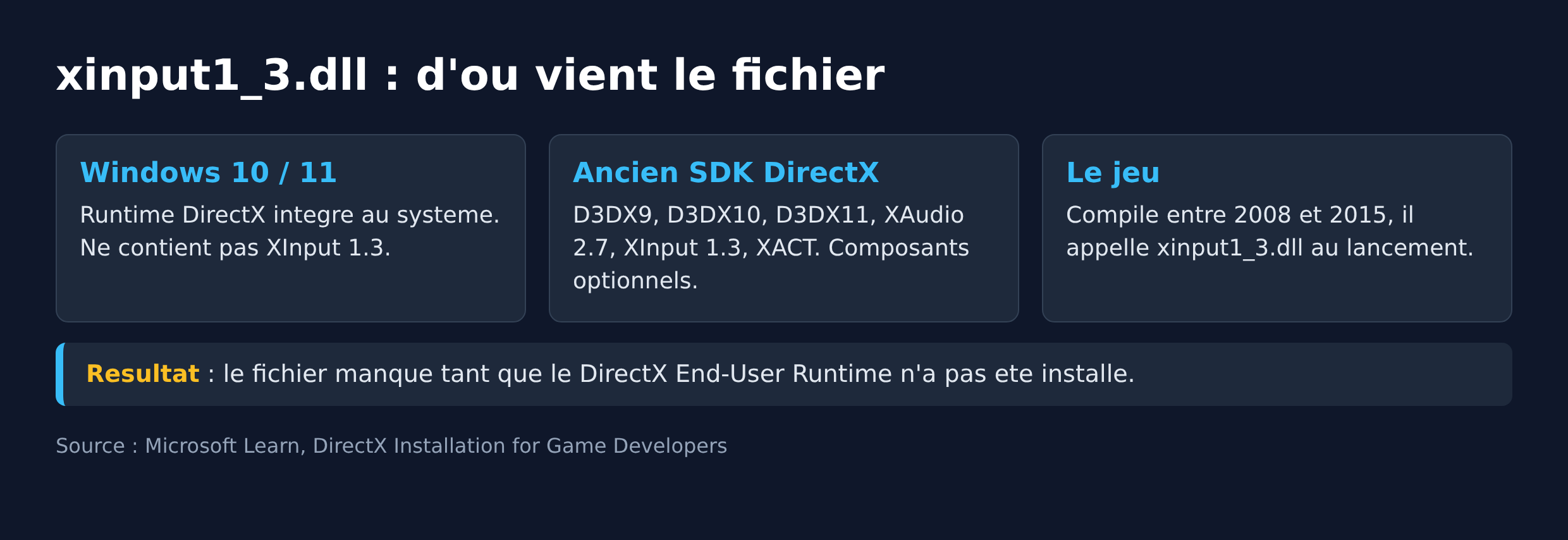 Schema montrant que xinput1_3.dll vient de l ancien SDK DirectX et pas du runtime de Windows