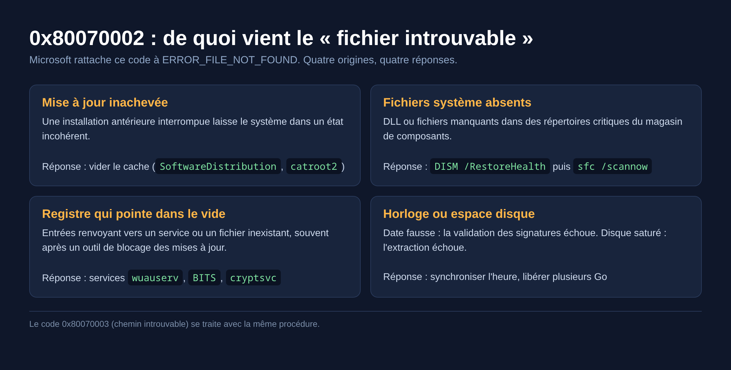 Schéma des quatre origines possibles de l'erreur 0x80070002 sur Windows Update
