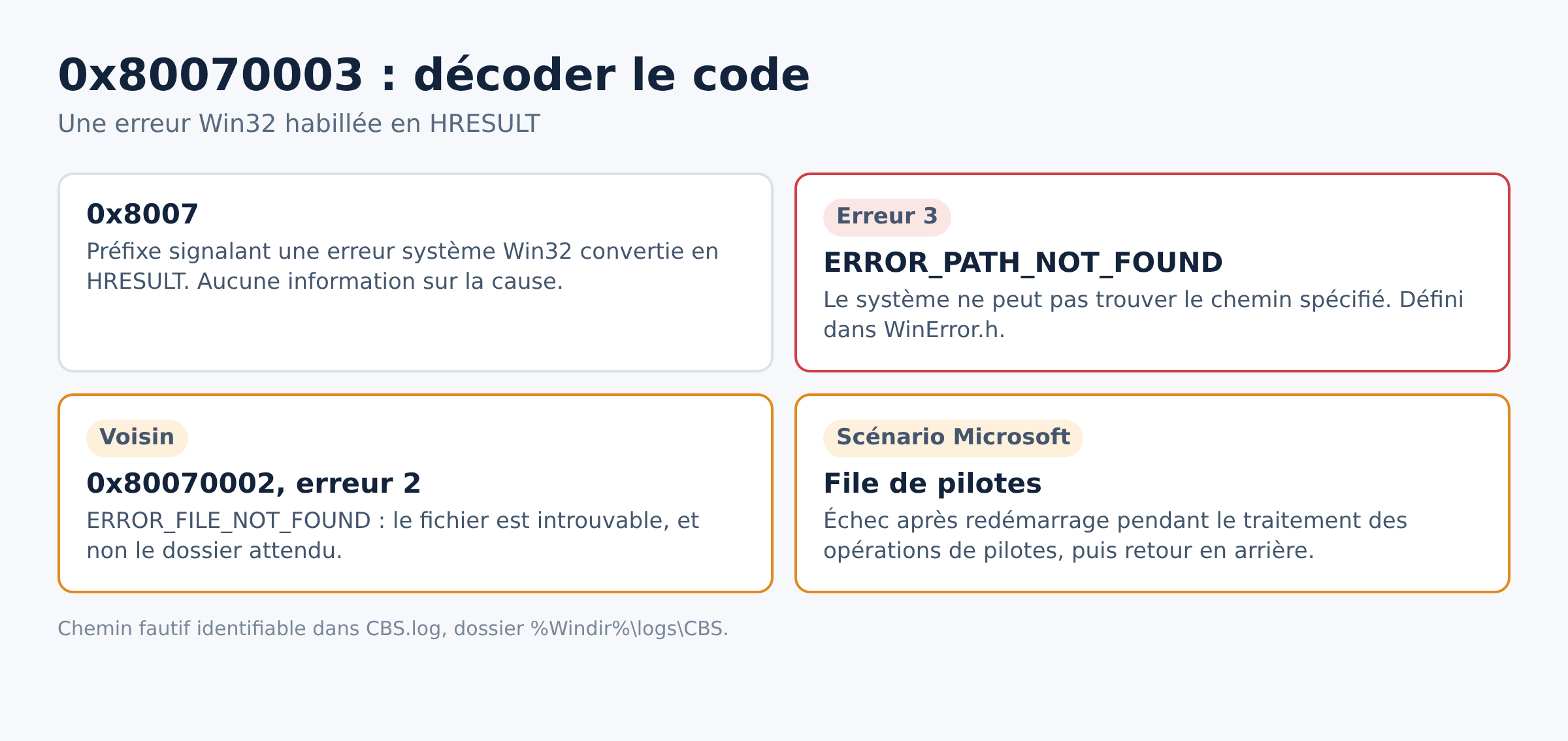 Decodage du code 0x80070003 en erreur systeme Win32 numero 3 ERROR_PATH_NOT_FOUND et comparaison avec 0x80070002
