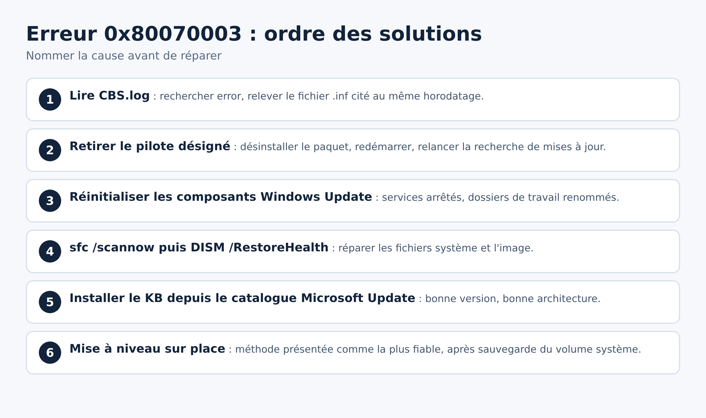 Etapes ordonnees de resolution de l'erreur 0x80070003, de la lecture de CBS.log a la mise a niveau sur place