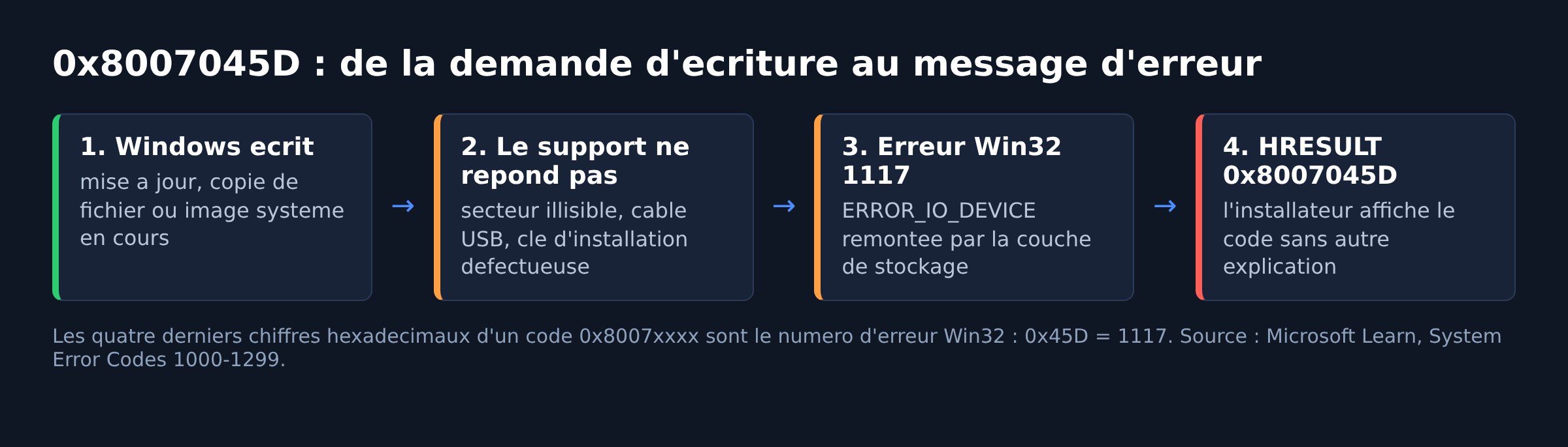 Schéma en quatre étapes reliant une demande d'écriture Windows à l'erreur 1117 puis au code 0x8007045D