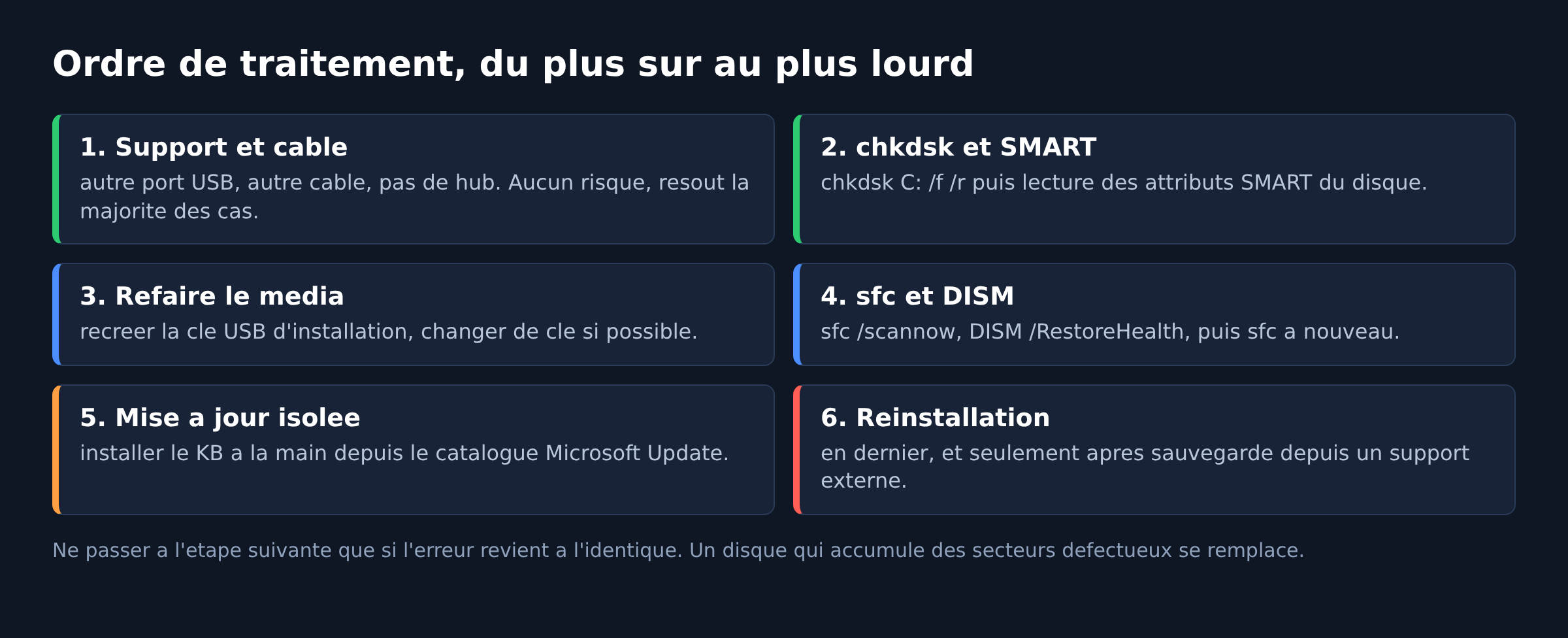Tableau des six étapes de dépannage de l'erreur 0x8007045D classées par risque croissant