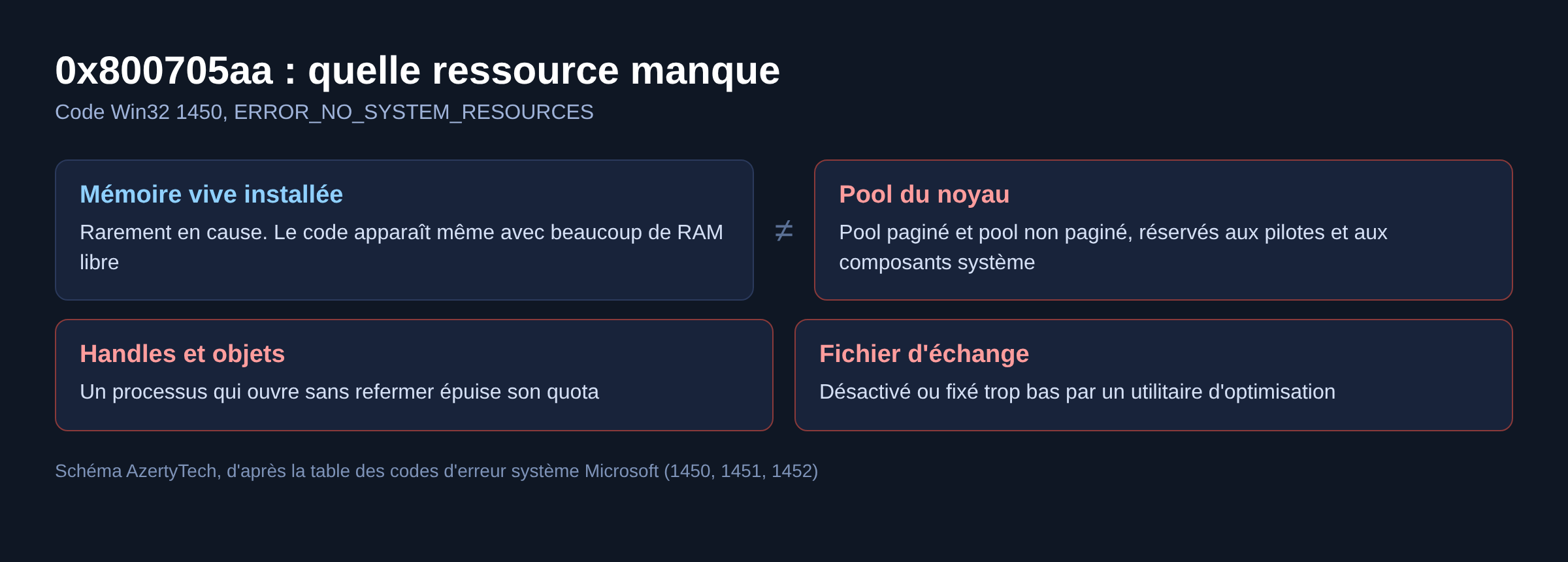 Schéma comparant la mémoire vive installée et les ressources du noyau épuisées