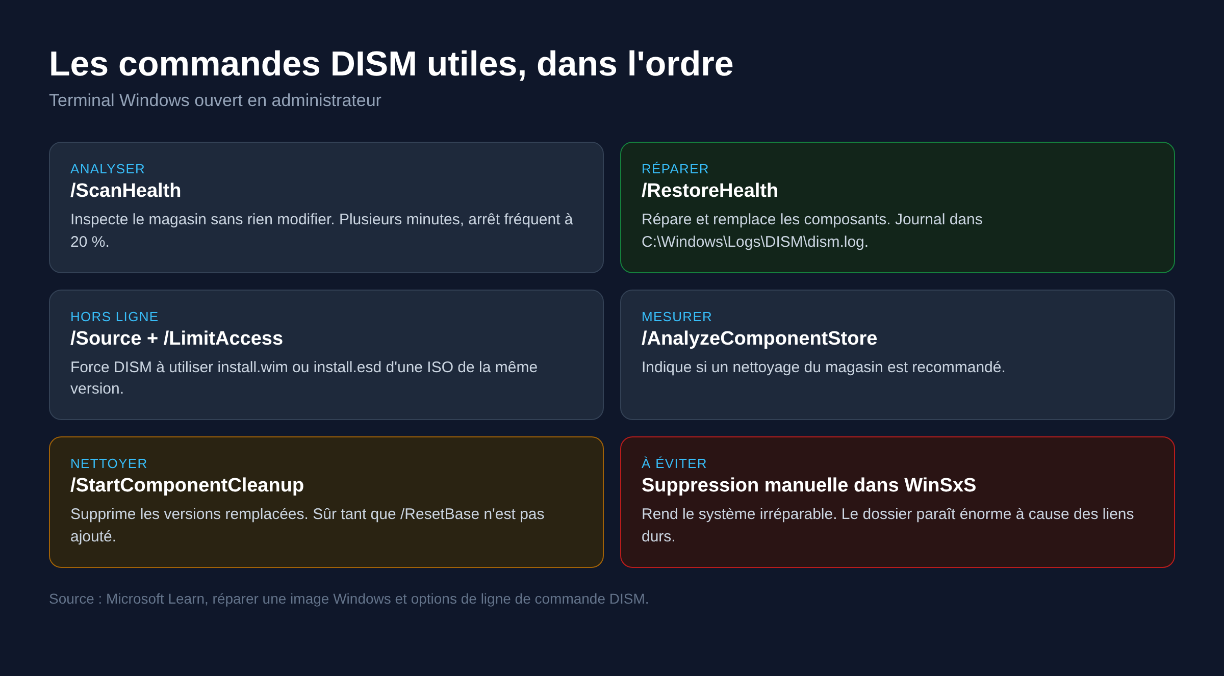 Schema recapitulant les commandes DISM a lancer dans l ordre pour reparer le magasin de composants