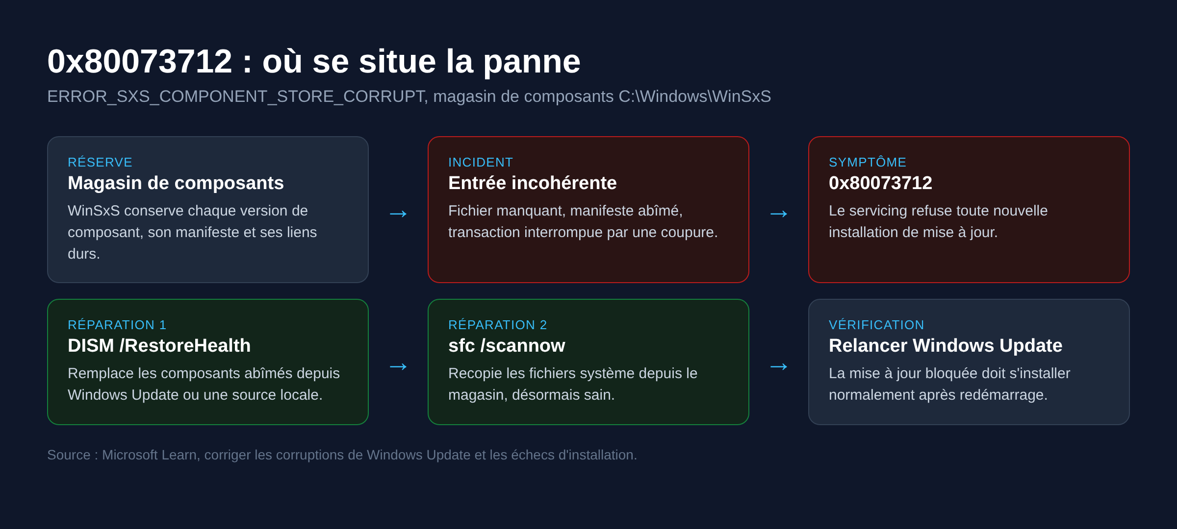 Schema montrant la corruption du magasin de composants WinSxS et les deux etapes de reparation