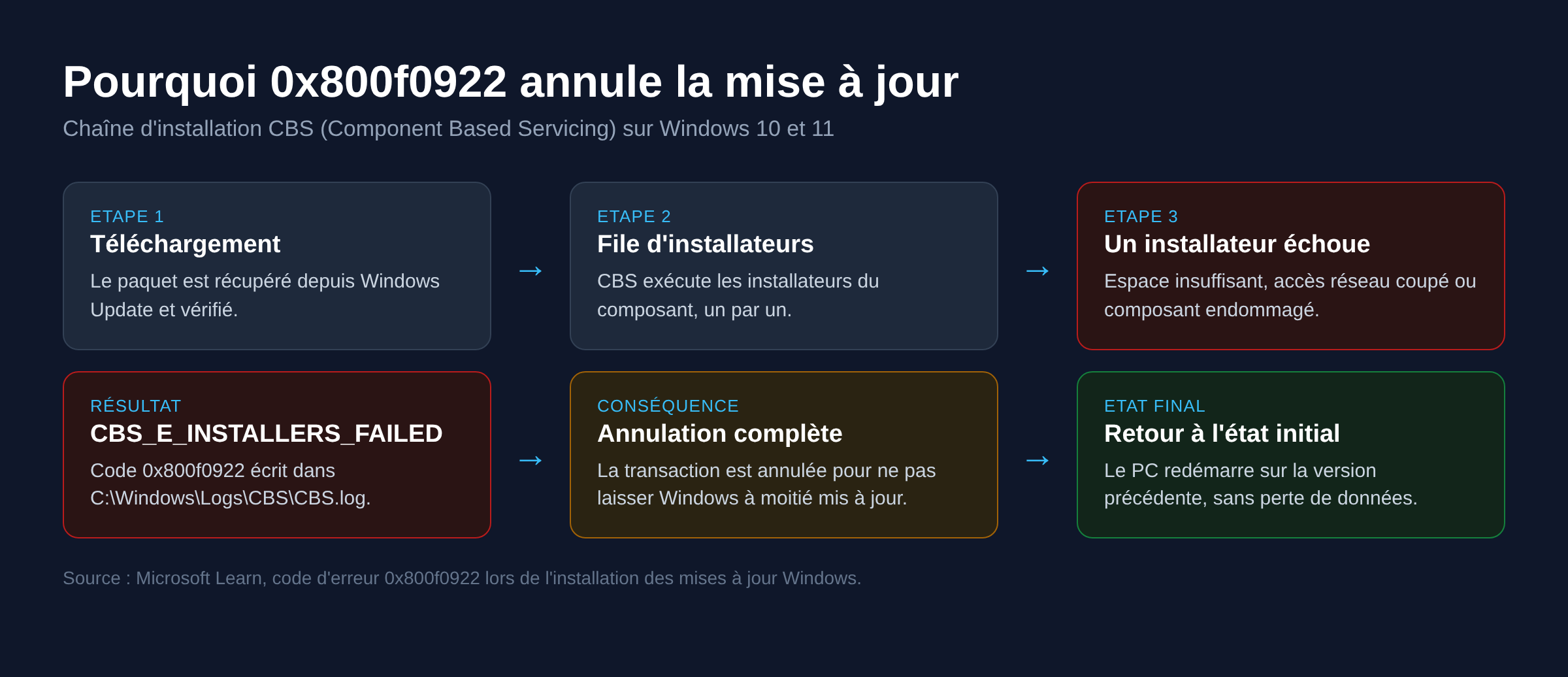 Schema de la chaine d installation CBS aboutissant au code 0x800f0922 et a l annulation de la mise a jour