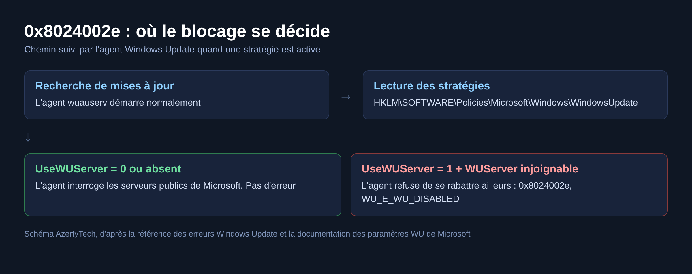 Schéma du chemin suivi par l'agent Windows Update selon la valeur UseWUServer