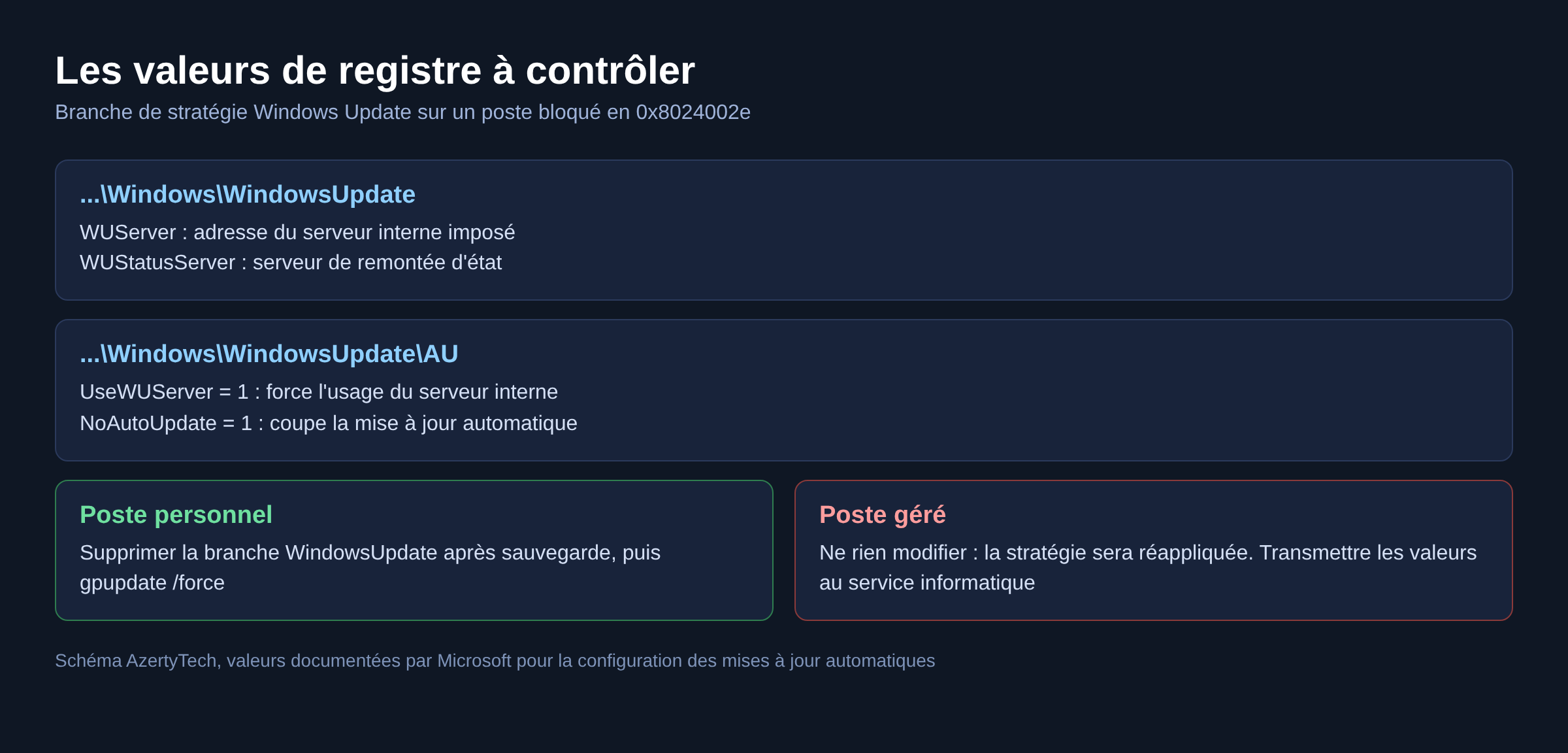 Schéma des valeurs de registre WUServer, WUStatusServer et UseWUServer à contrôler