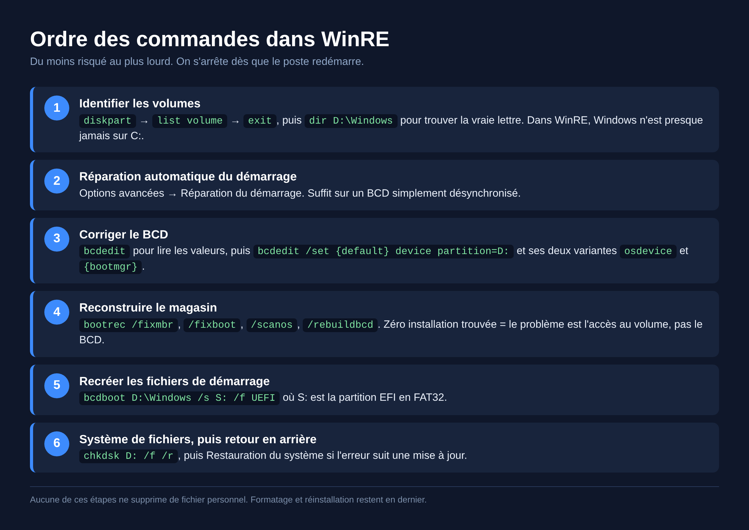Schéma de l'ordre des commandes de réparation du démarrage dans WinRE