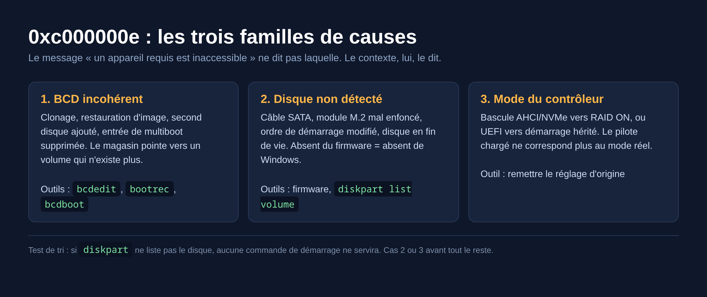 Schéma des trois familles de causes de l'erreur 0xc000000e sous Windows