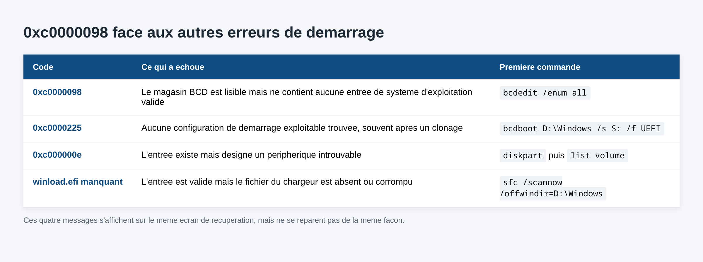 Tableau comparant les codes 0xc0000098, 0xc0000225, 0xc000000e et winload.efi manquant avec la commande à lancer