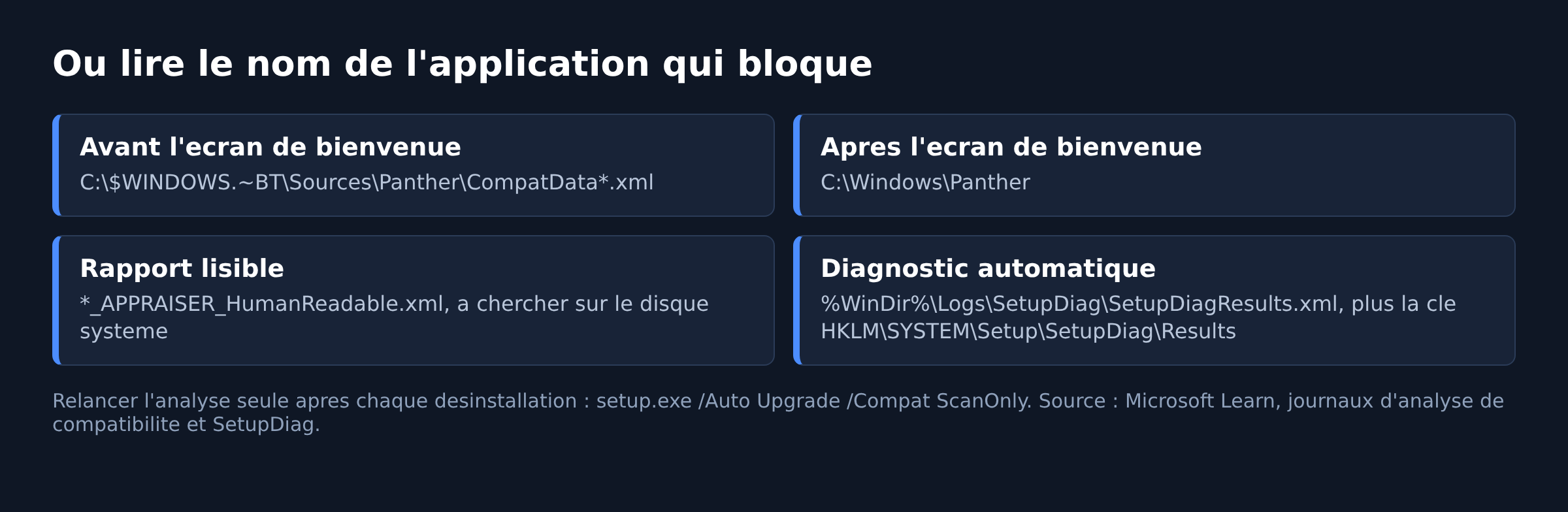 Tableau des emplacements des journaux Panther et SetupDiag ou lire le nom de l application incompatible