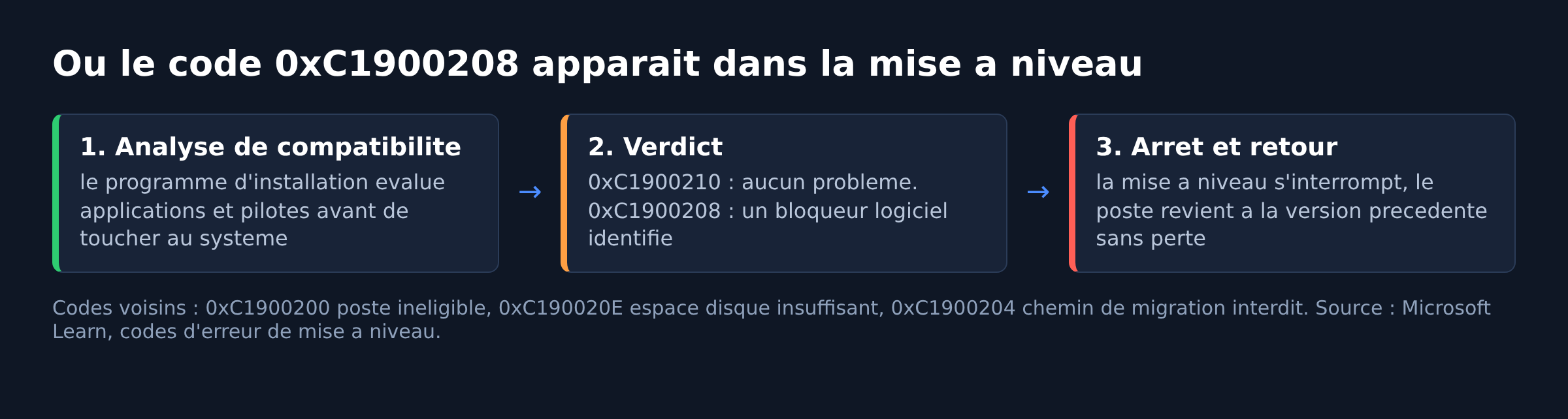 Schema des trois etapes de l analyse de compatibilite aboutissant au code 0xC1900208