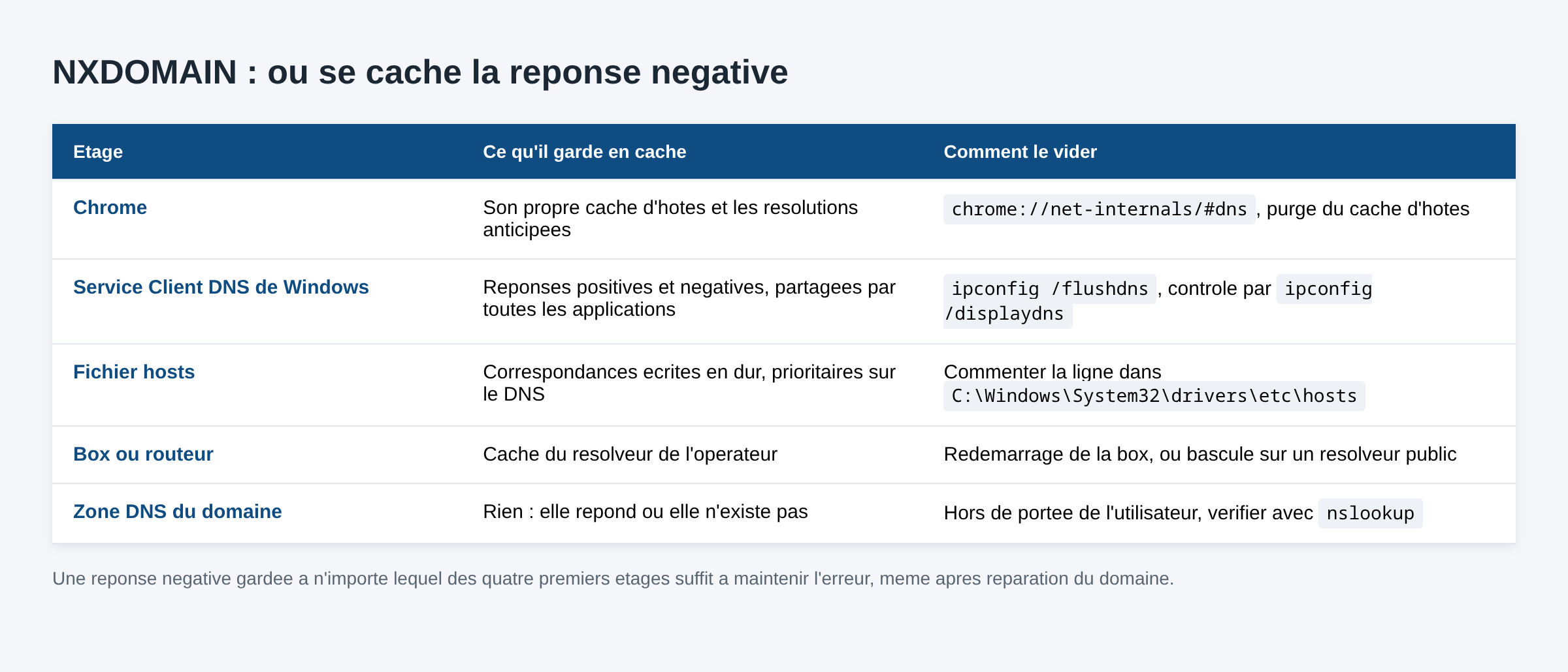 Tableau des cinq étages de cache DNS impliqués dans l'erreur NXDOMAIN et méthode de purge de chacun