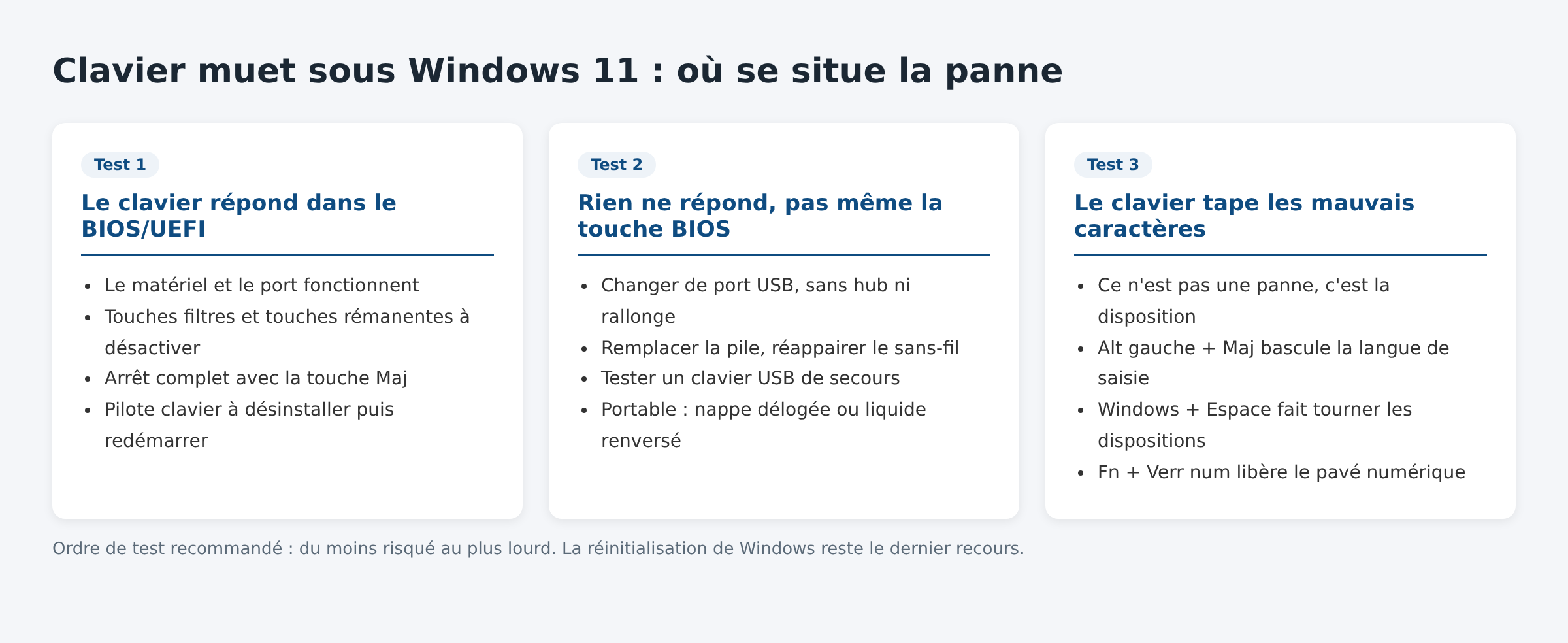 Schéma comparant les trois tests de diagnostic d'un clavier muet sous Windows 11
