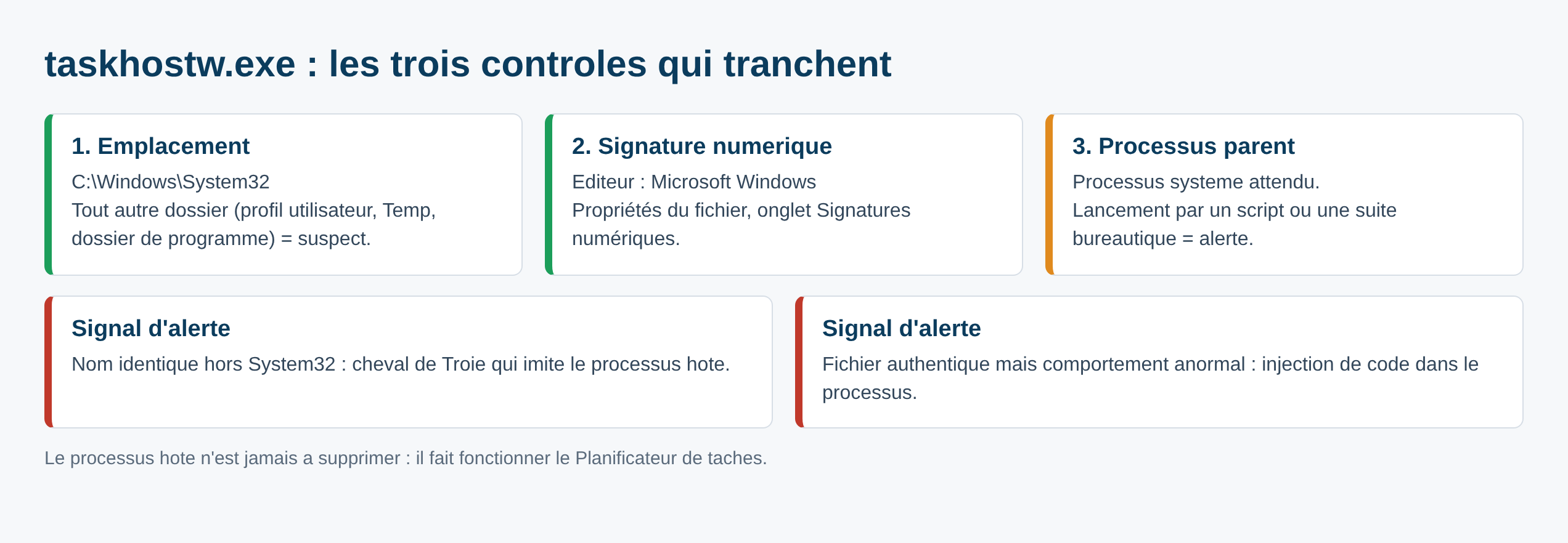 Schéma des trois contrôles pour vérifier la légitimité du fichier taskhostw.exe