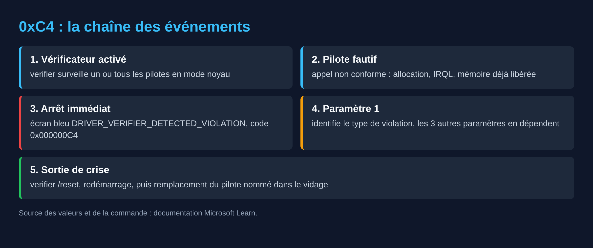 Schéma de la chaîne menant au code d'arrêt 0xC4 avec le vérificateur de pilotes