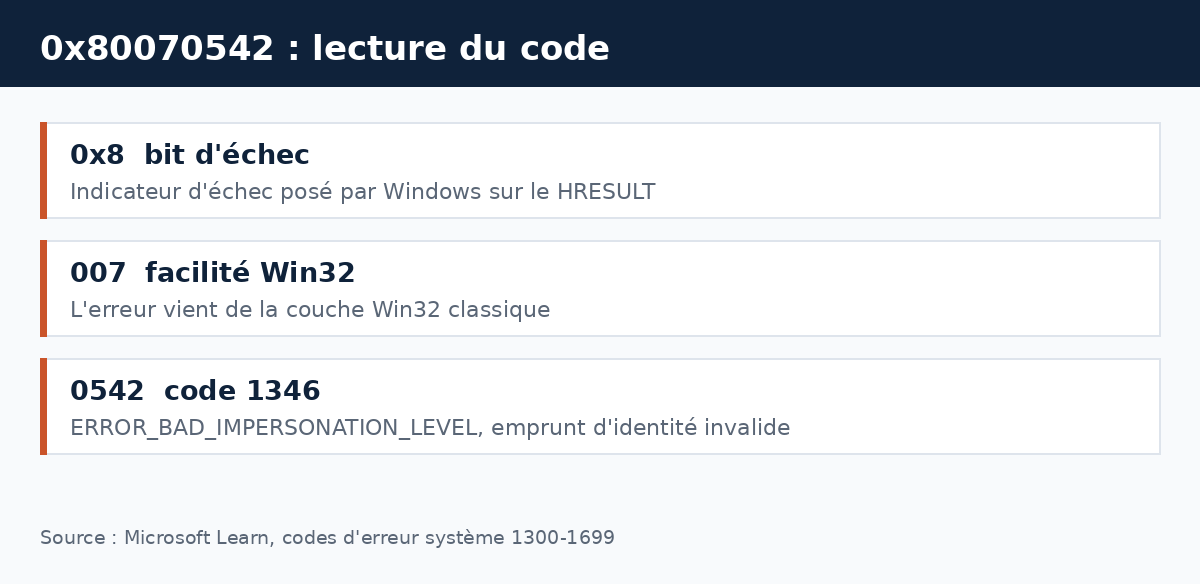 Schéma décomposant le code 0x80070542 en bit d'échec, facilité Win32 et code 1346
