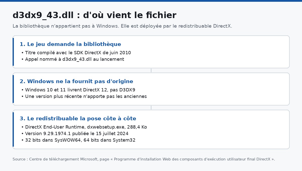 Schéma expliquant que d3dx9_43.dll provient du SDK DirectX et non de Windows, et que le redistribuable la déploie