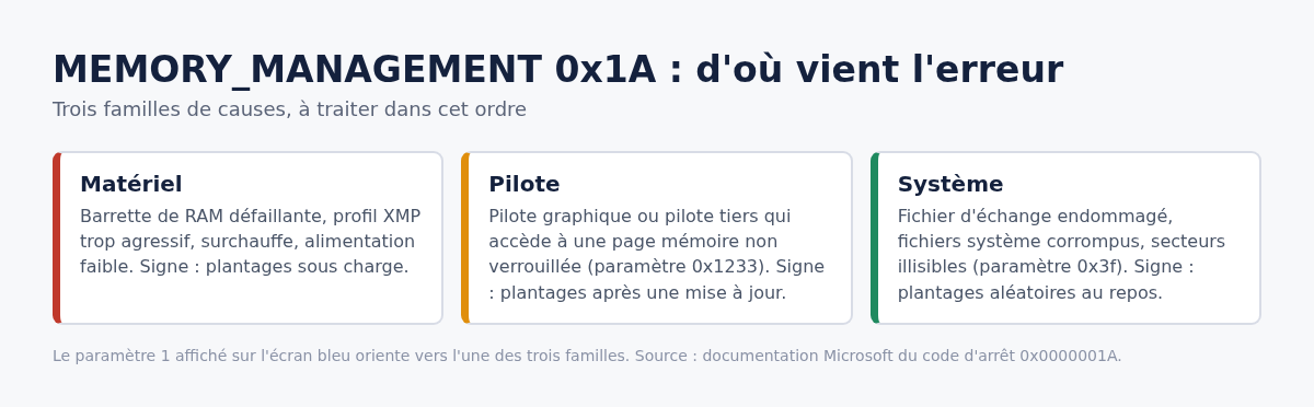 Schéma des trois familles de causes de l&rsquo;écran bleu MEMORY_MANAGEMENT 0x1A : matériel, pilote, système