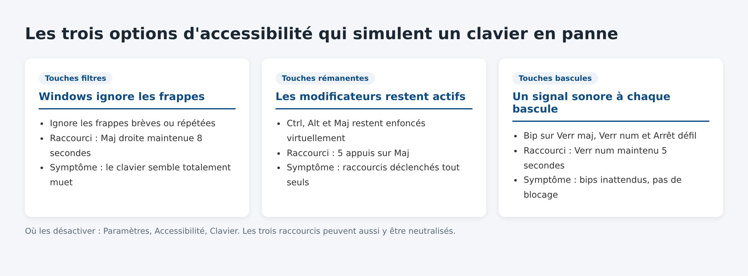 Schéma des touches filtres, touches rémanentes et touches bascules de Windows 11
