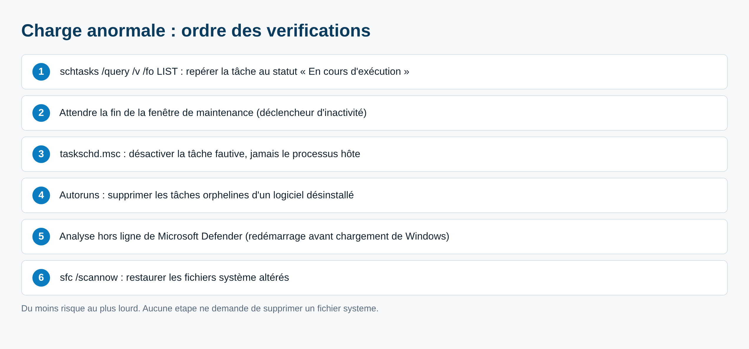 Schéma de l'ordre des vérifications en cas de charge processeur ou disque anormale