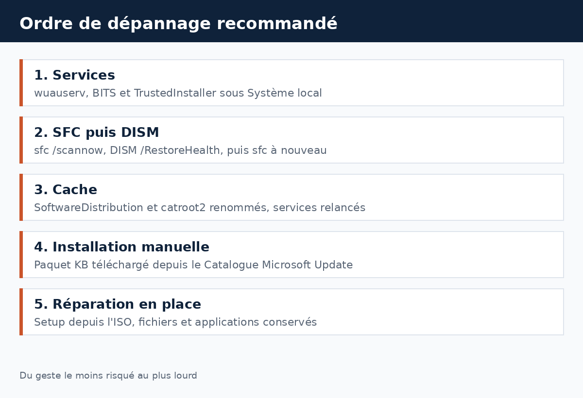 Schéma listant les cinq étapes de dépannage de l'erreur 0x80070542 dans l'ordre