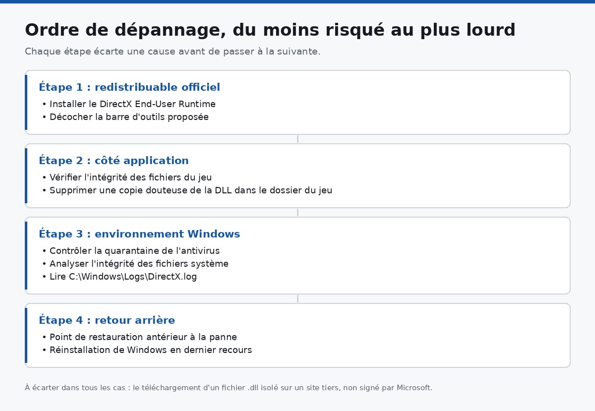 Schéma de l'ordre de dépannage de l'erreur d3dx9_43.dll, du redistribuable officiel au retour arrière