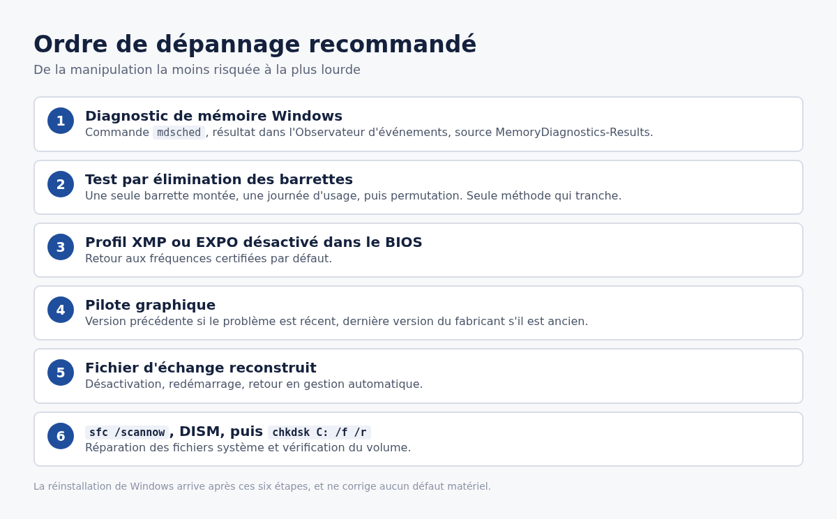 Schéma de l&rsquo;ordre de dépannage recommandé en six étapes pour l&rsquo;erreur MEMORY_MANAGEMENT sous Windows