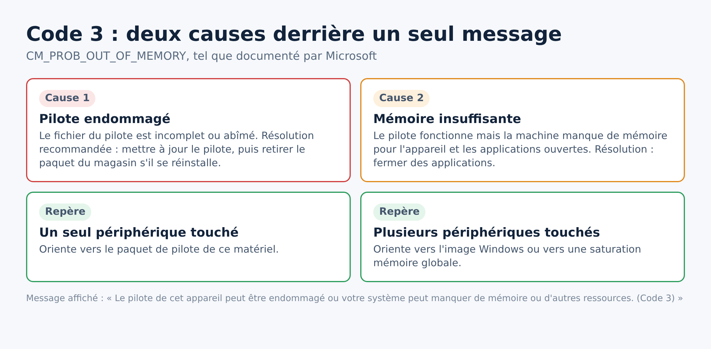 Schéma des deux causes du code 3 du Gestionnaire de périphériques Windows