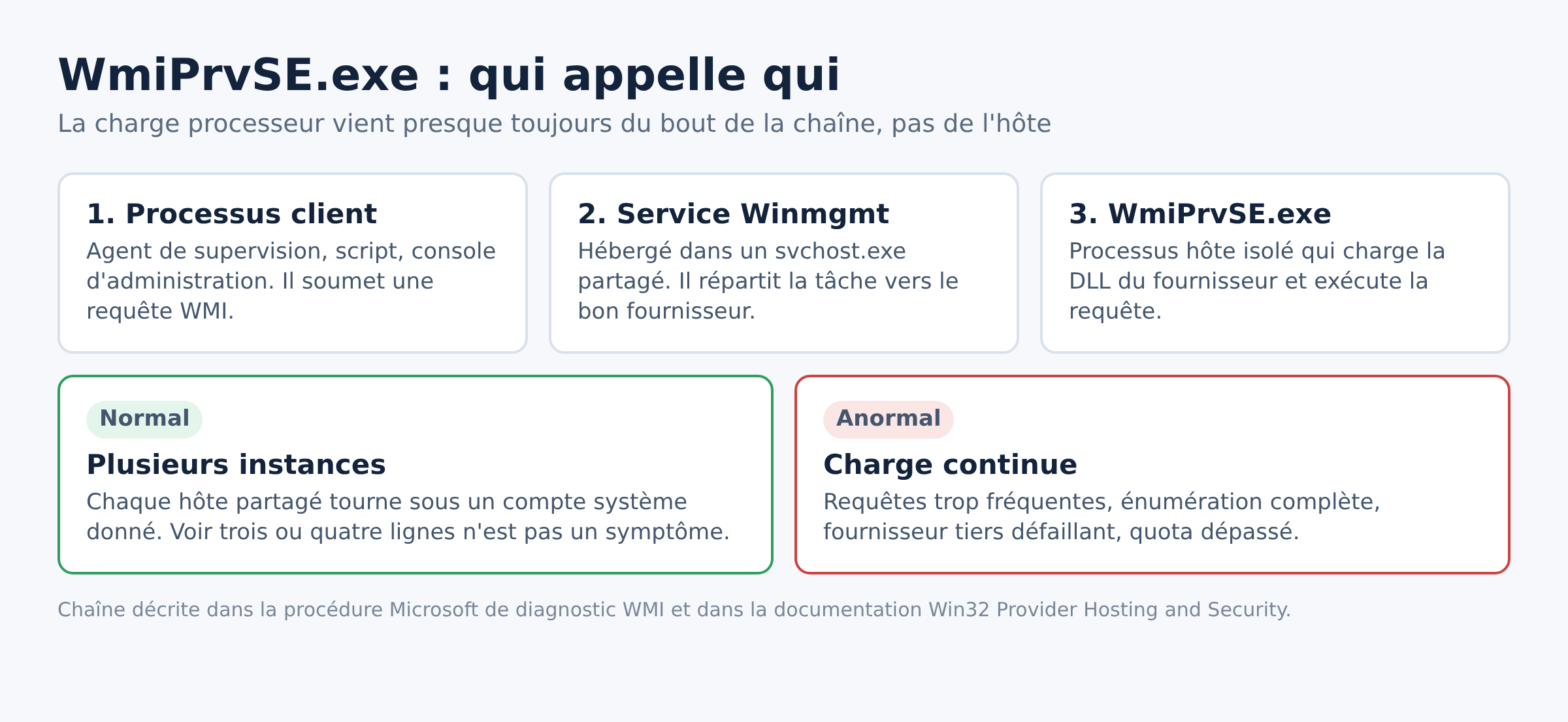 Schéma de la chaîne processus client, service Winmgmt et hôte WmiPrvSE.exe