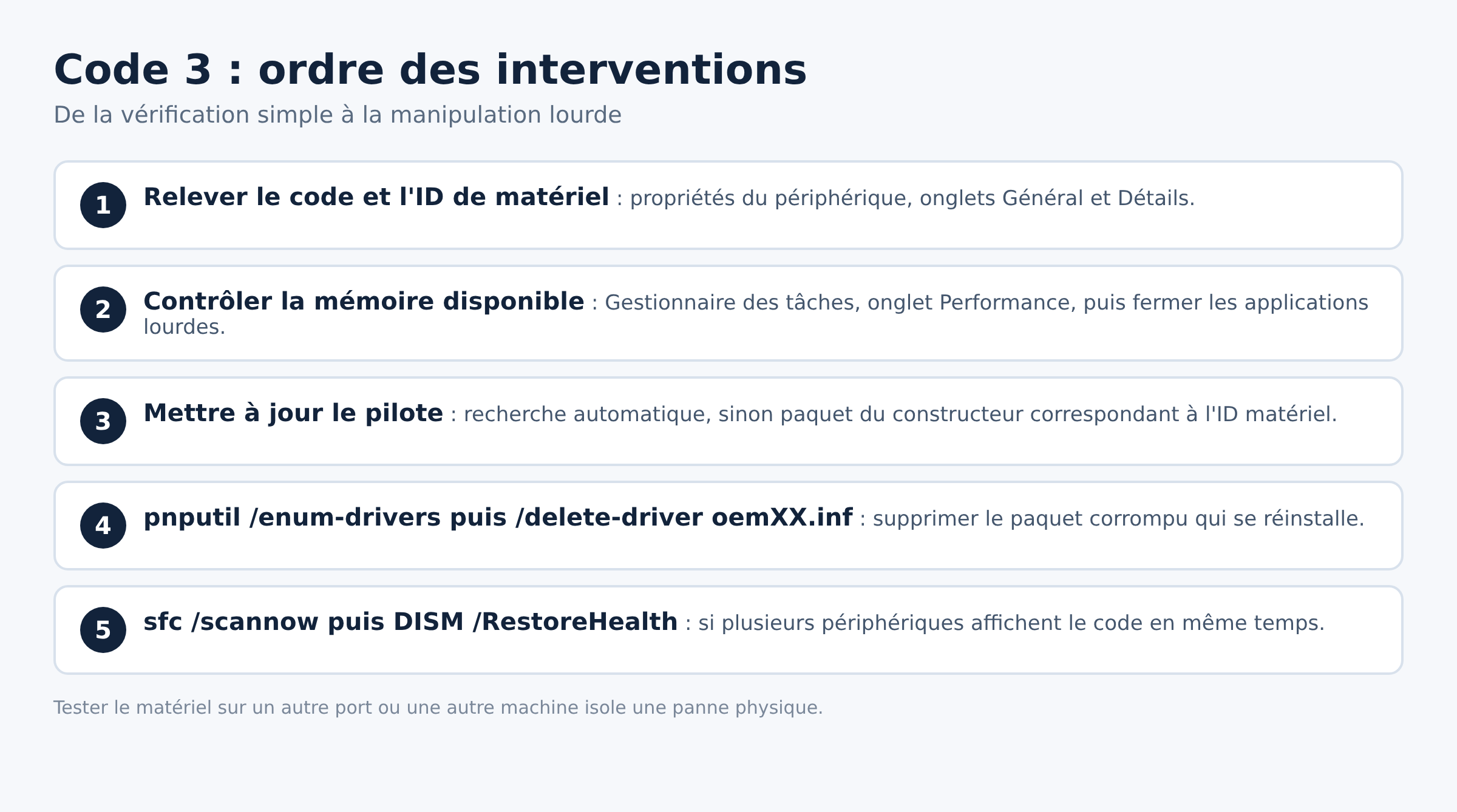 Schéma de l ordre des interventions pour résoudre un code 3 sous Windows