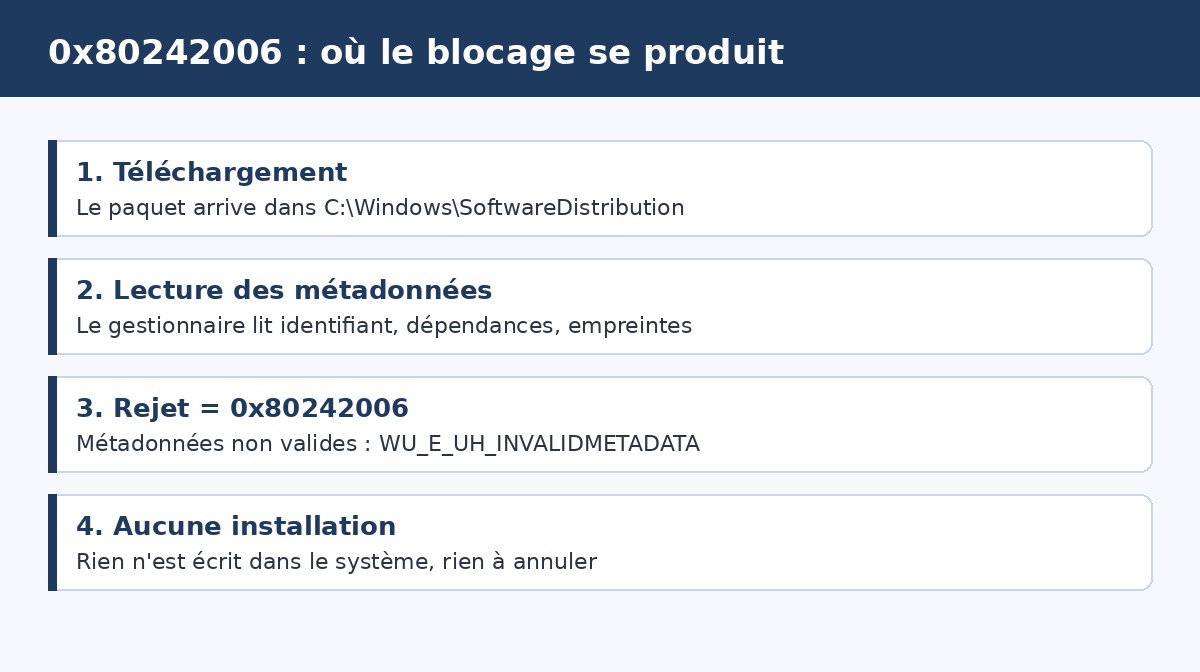 Schema du rejet des metadonnees par Windows Update et du code 0x80242006
