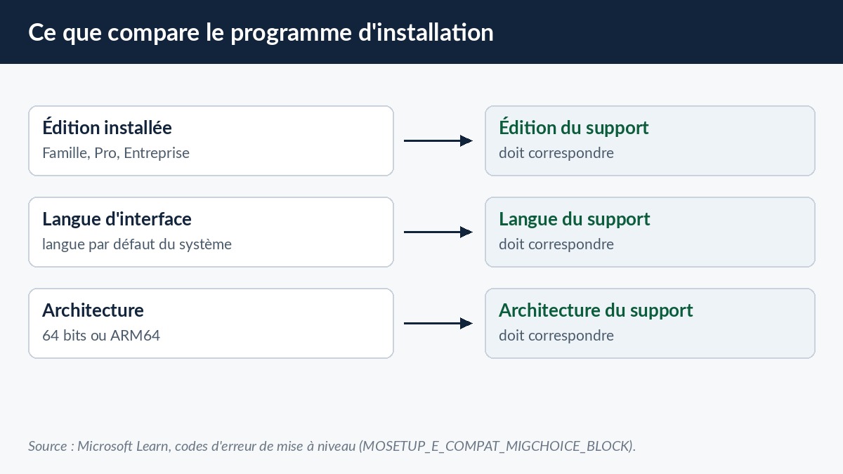 Schéma comparant édition, langue et architecture du système installé avec celles du support d'installation