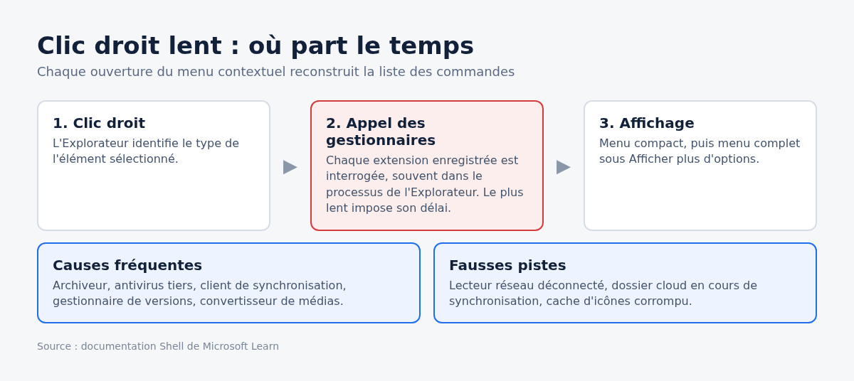 Schema du deroulement d'un clic droit sous Windows 11 et des extensions appelees