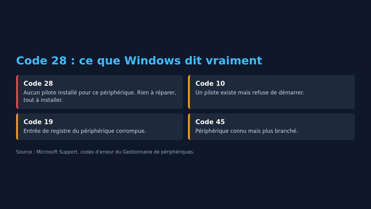 Schéma comparant les codes d'erreur 28, 10, 19 et 45 du Gestionnaire de périphériques de Windows