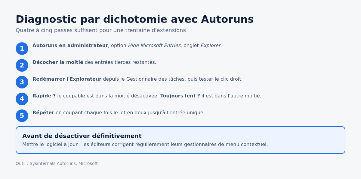 Schema de la methode de diagnostic par dichotomie des extensions avec Autoruns