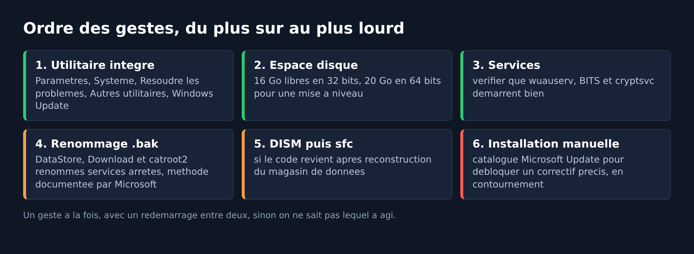 Tableau des six gestes de depannage de l'erreur 0x80248007 classes du plus sur au plus lourd